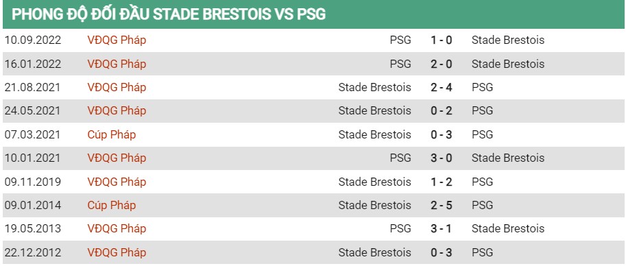 Tỷ lệ biến động kèo Brest vs PSG