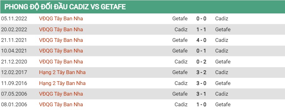 Tỷ lệ biến động kèo Cadiz vs Getafe