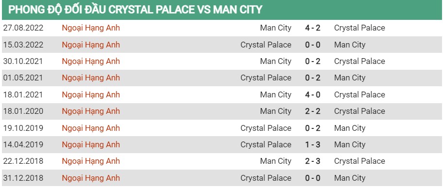 Tỷ lệ biến động kèo Crystal Palace vs Man City