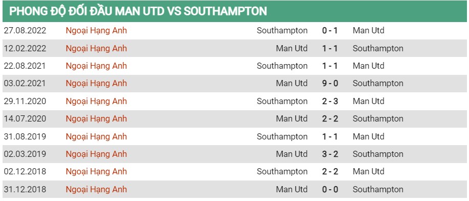 Tỷ lệ biến động kèo MU vs Southampton