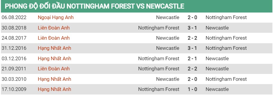 Tỷ lệ biến động kèo Nottingham vs Newcastle