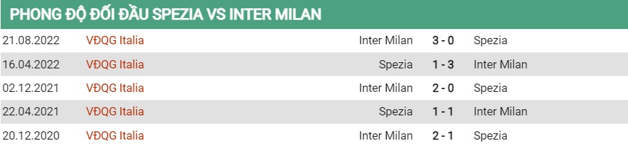 Tỷ lệ biến động kèo Spezia vs Inter