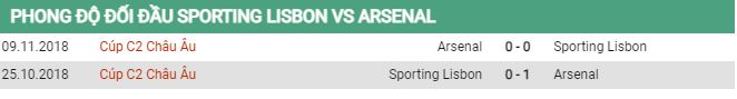 Tỷ lệ biến động kèo Sporting Lisbon vs Arsenal