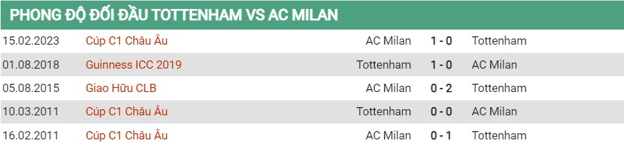 Tỷ lệ biến động kèo Tottenham vs Milan