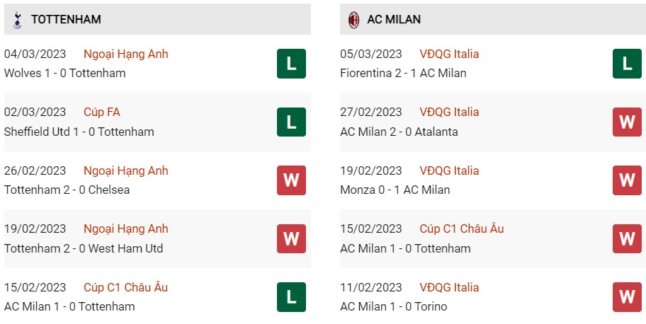 Soi kèo Châu Á Tottenham vs Milan