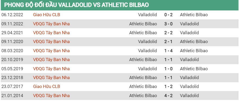 Tỷ lệ biến động kèo Valladolid vs Bilbao